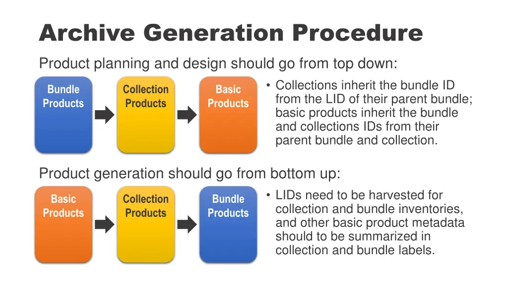 archive generation procedure product planning