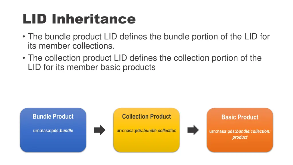 lid inheritance the bundle product lid defines