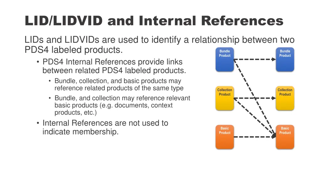 lid lidvid and internal references lids