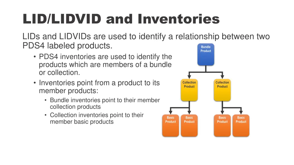 lid lidvid and inventories lids and lidvids