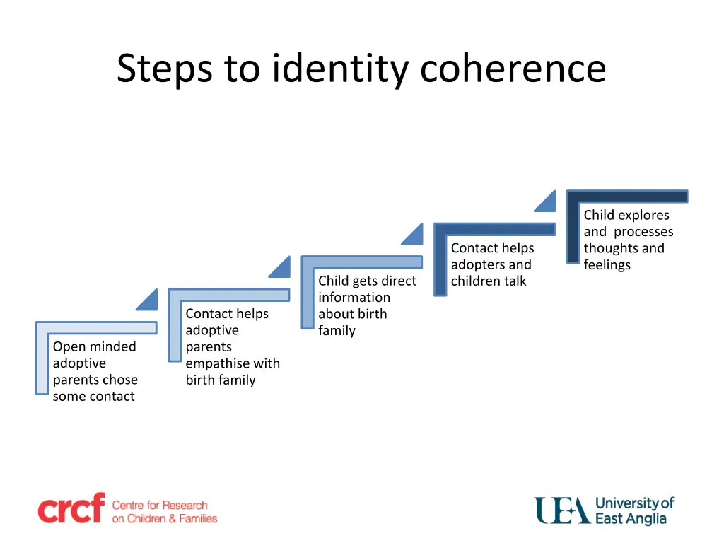 steps to identity coherence