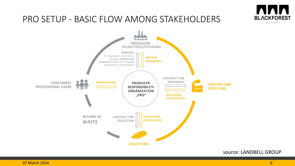 pro setup basic flow among stakeholders