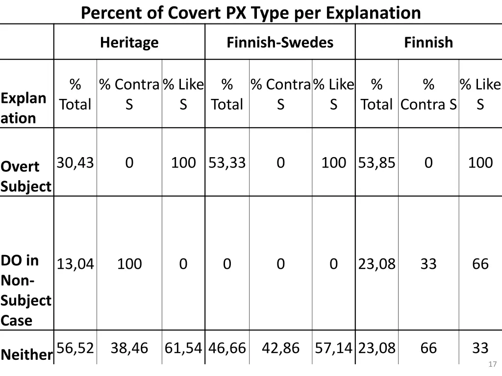 percent of covert px type per explanation