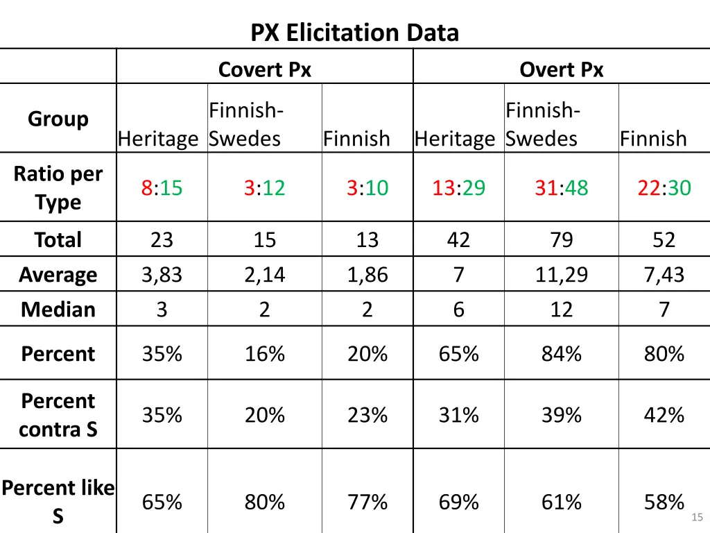 px elicitation data covert px