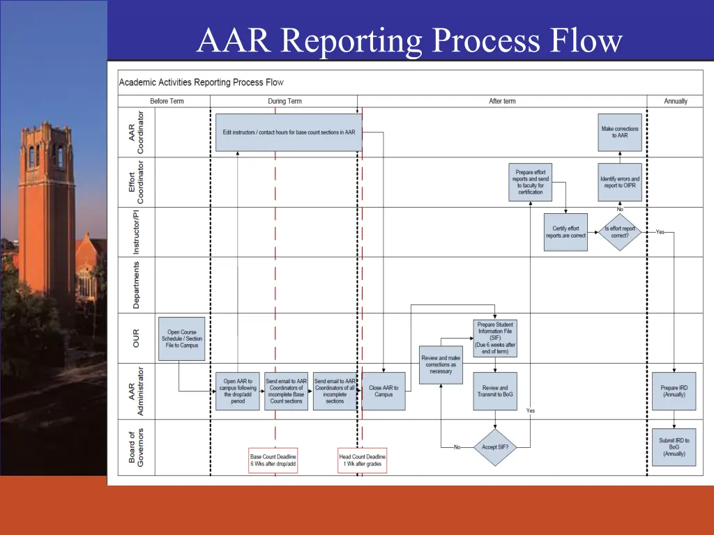 aar reporting process flow