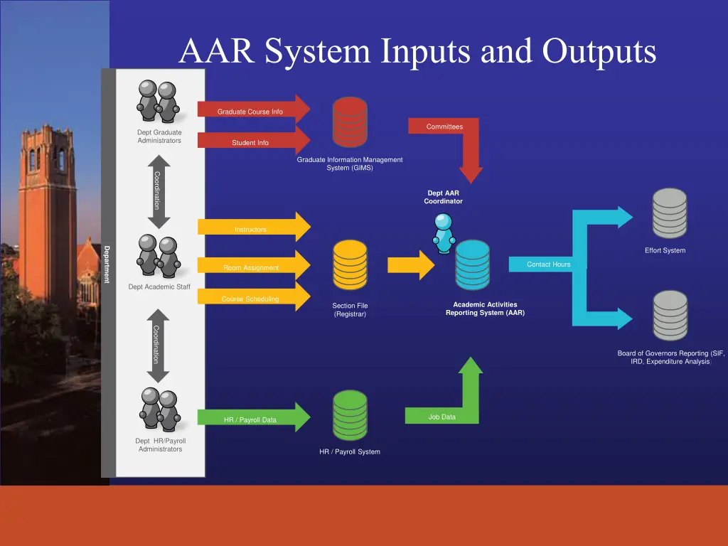 aar system inputs and outputs