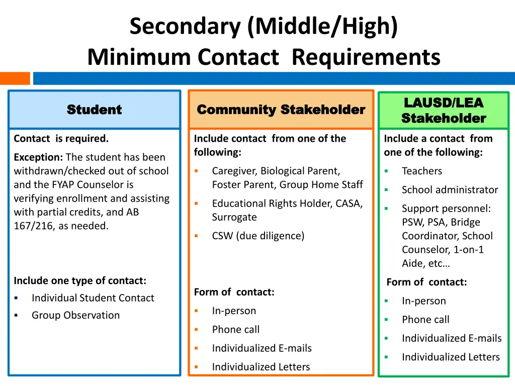 secondary middle high minimum contact requirements