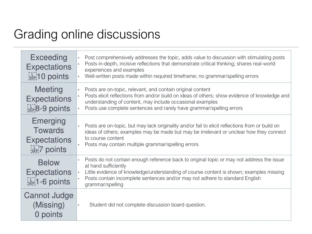 grading online discussions