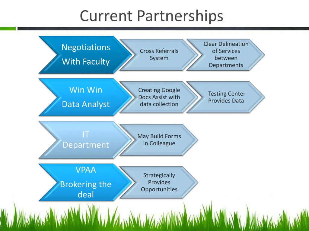 current partnerships