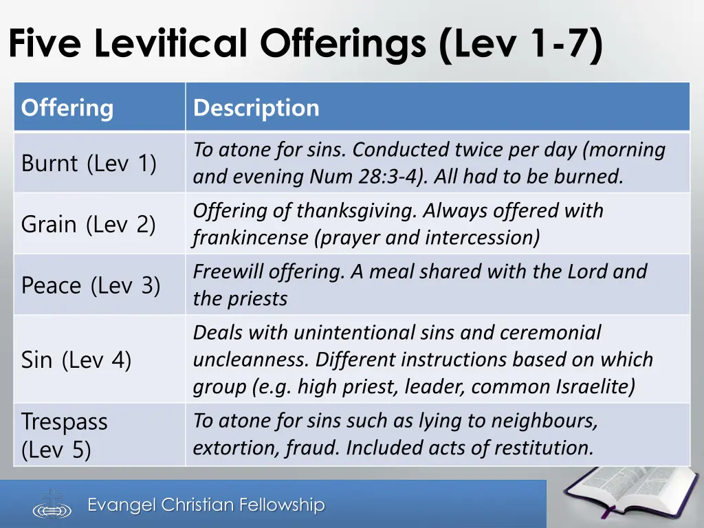 five levitical offerings lev 1 7