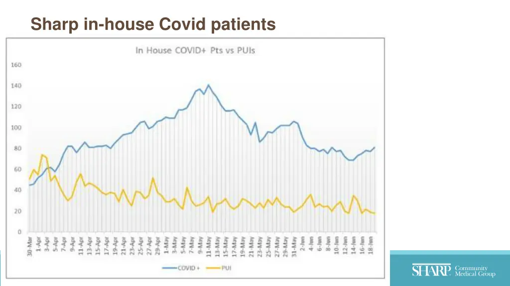 sharp in house covid patients