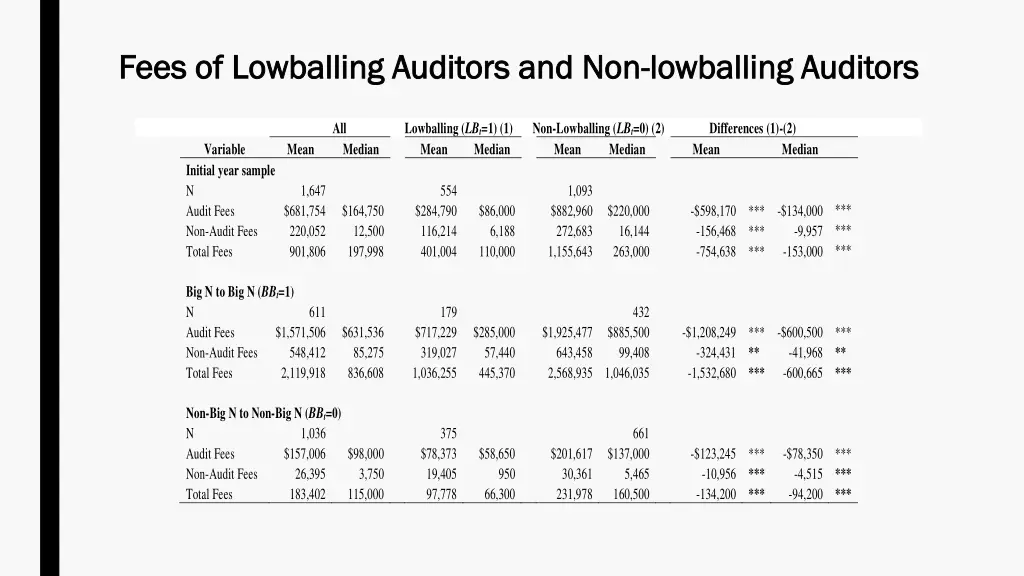 fees of lowballing auditors and non fees