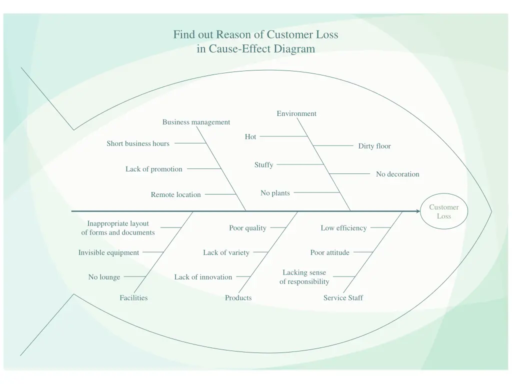 find out reason of customer loss in cause effect