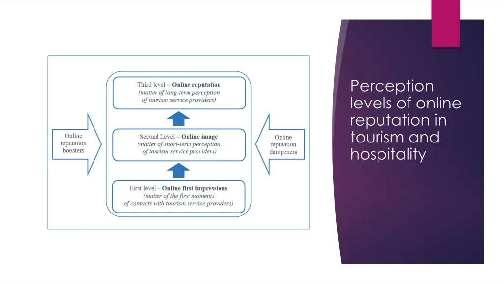 perception levels of online reputation in tourism