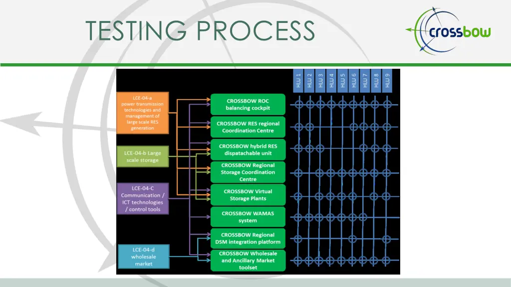 testing process