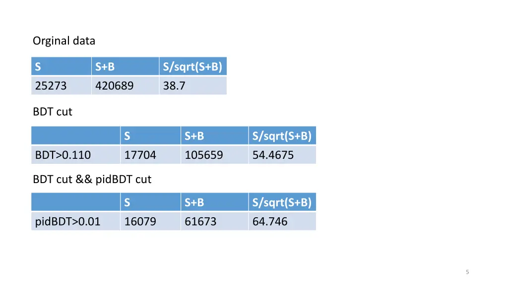 orginal data