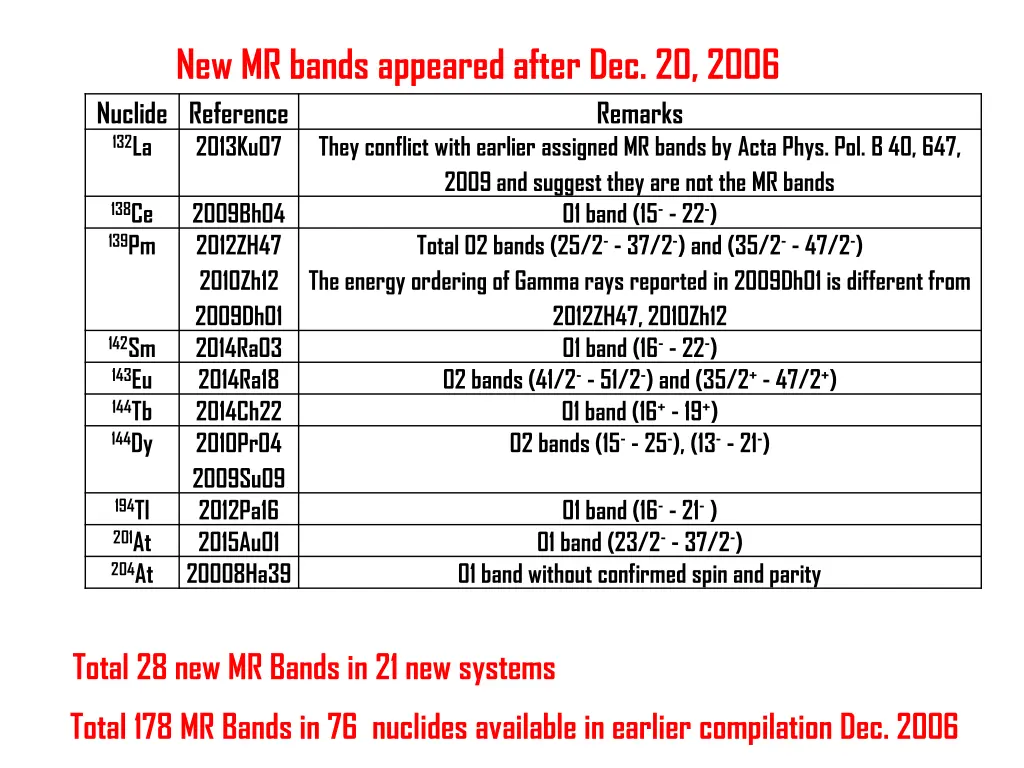 new mr bands appeared after dec 20 2006 1