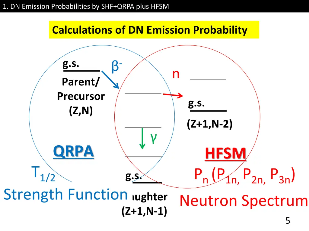 1 dn emission probabilities by shf qrpa plus hfsm 1