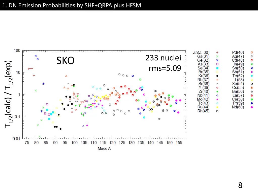 1 dn emission probabilities by shf qrpa plus hfsm 4