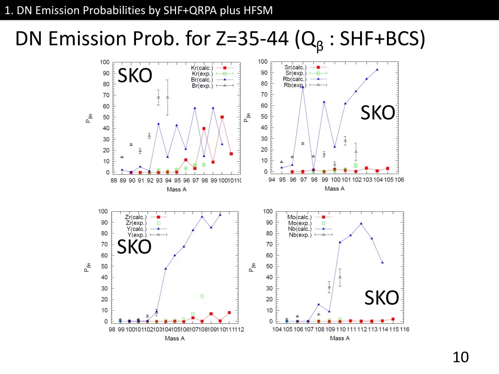 1 dn emission probabilities by shf qrpa plus hfsm 6