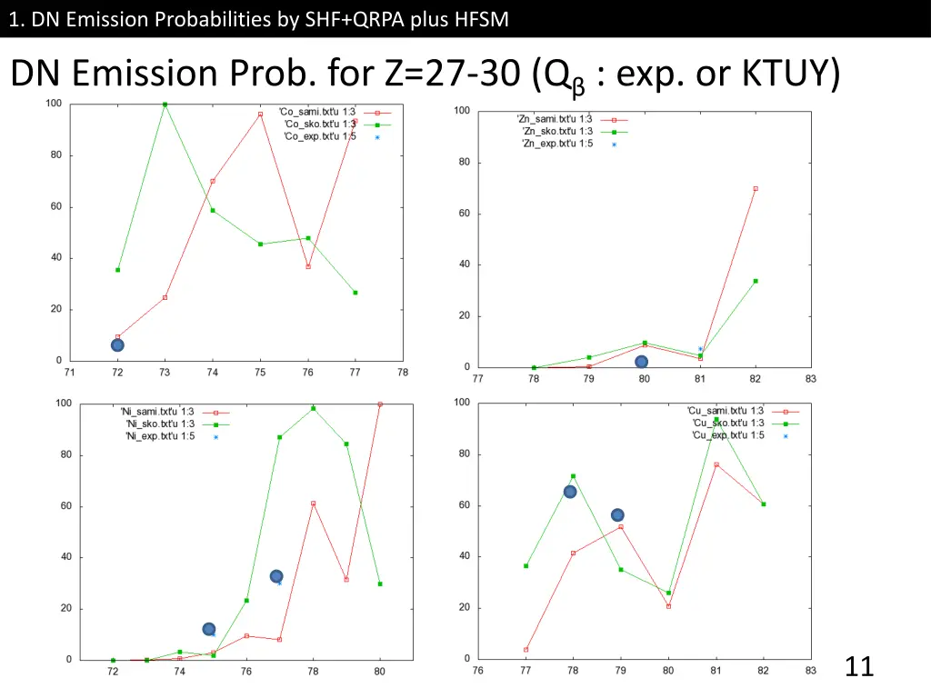 1 dn emission probabilities by shf qrpa plus hfsm 7