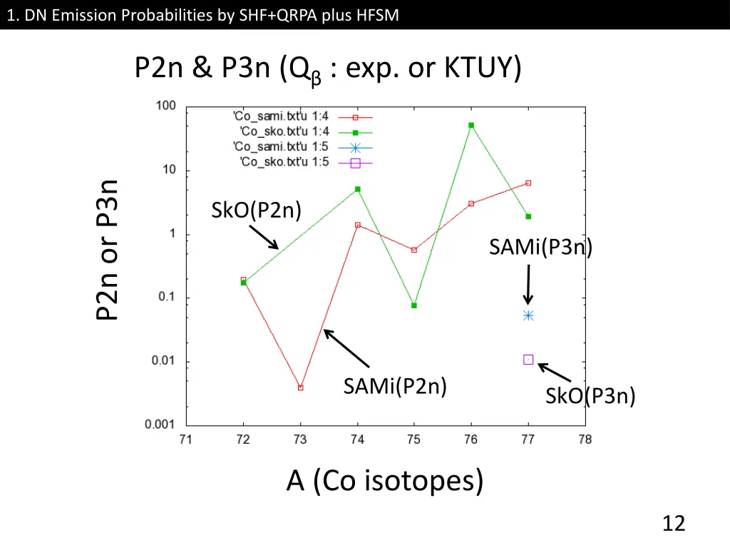 1 dn emission probabilities by shf qrpa plus hfsm 8