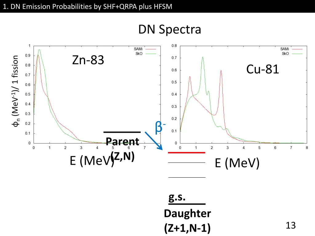 1 dn emission probabilities by shf qrpa plus hfsm 9