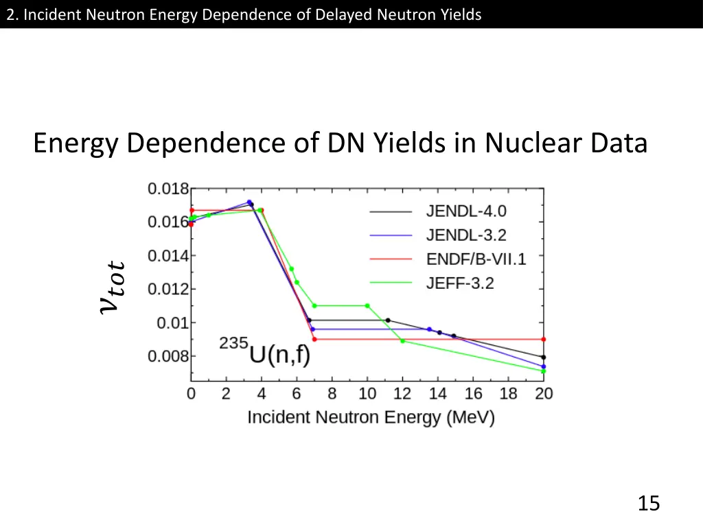 2 incident neutron energy dependence of delayed