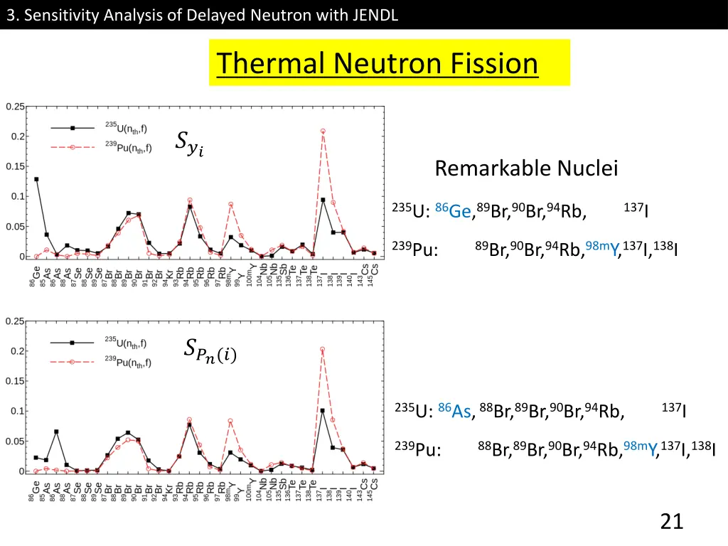 3 sensitivity analysis of delayed neutron with 1