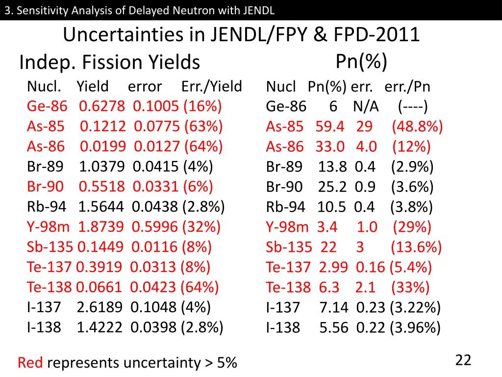 3 sensitivity analysis of delayed neutron with 2