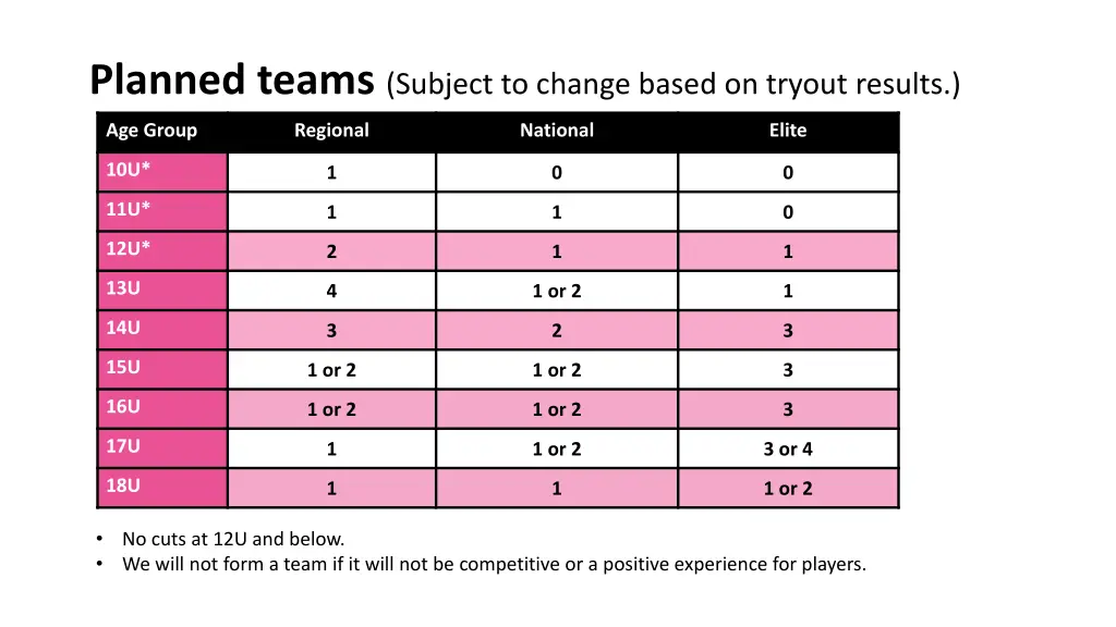 planned teams subject to change based on tryout