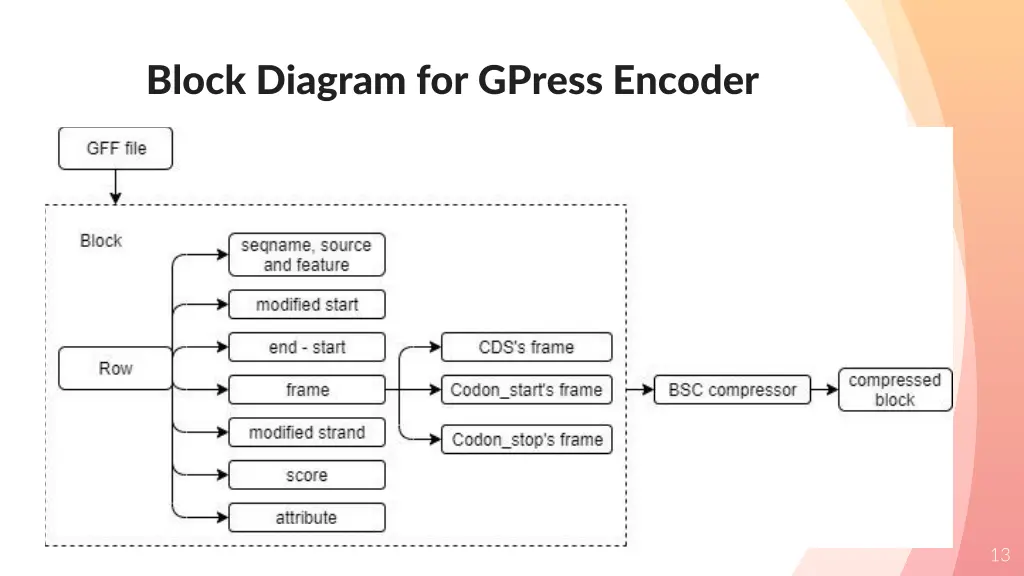 block diagram for gpress encoder