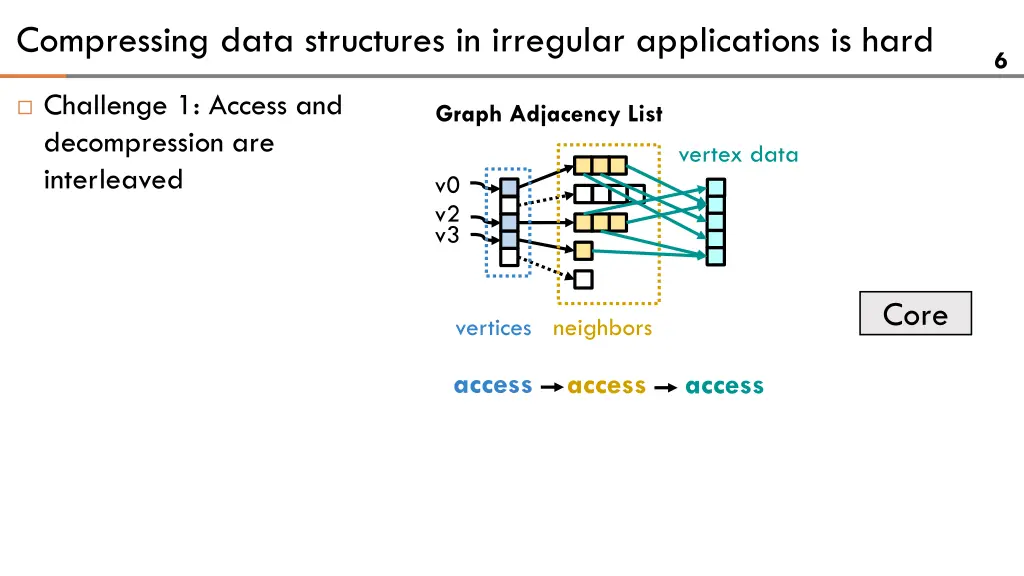 compressing data structures in irregular