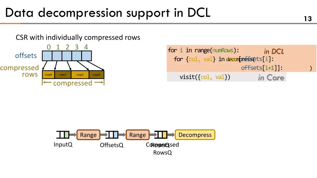 data decompression support in dcl