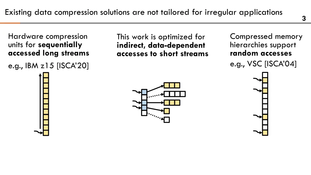 existing data compression solutions