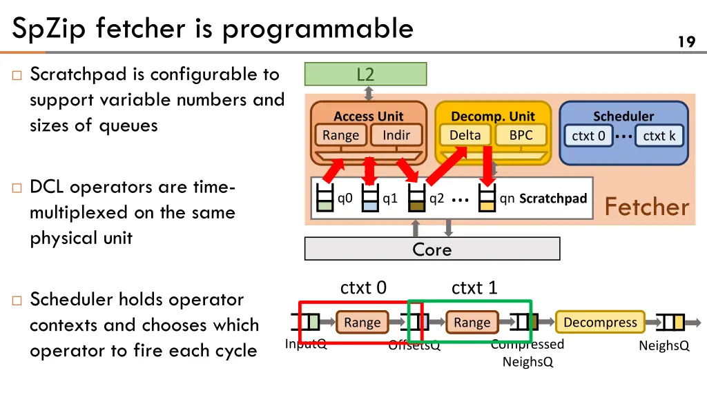 spzip fetcher is programmable