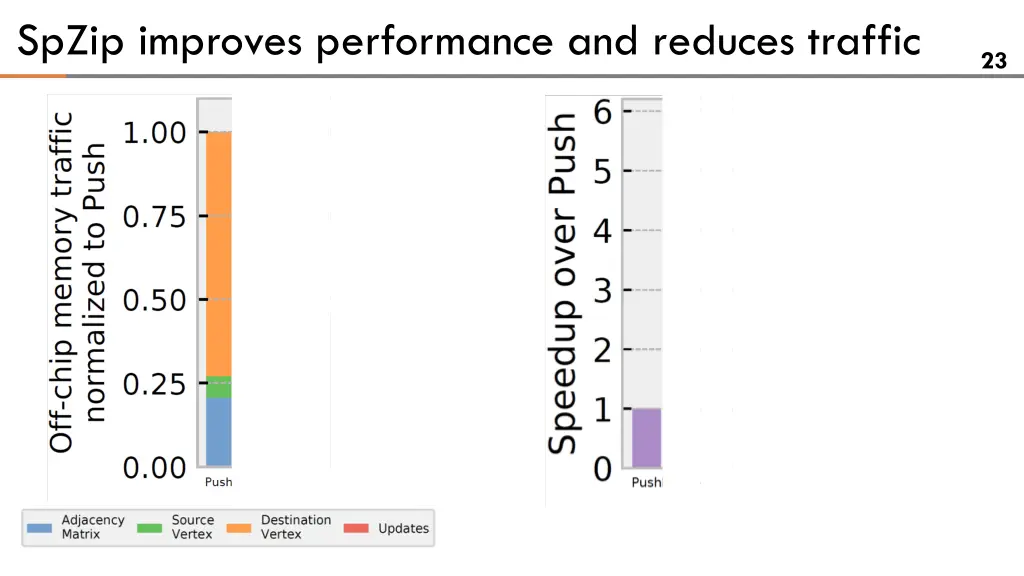 spzip improves performance and reduces traffic