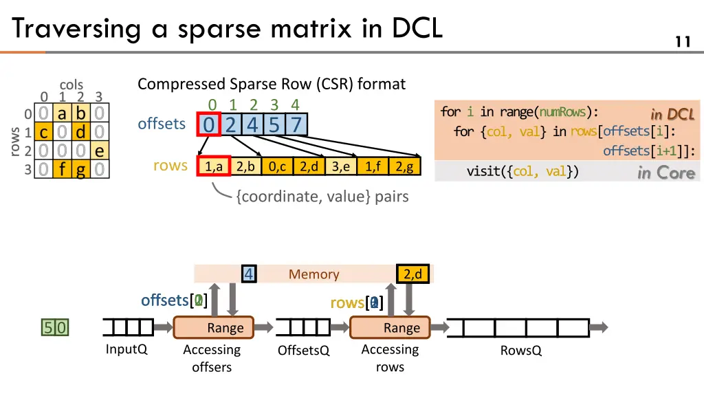 traversing a sparse matrix in dcl