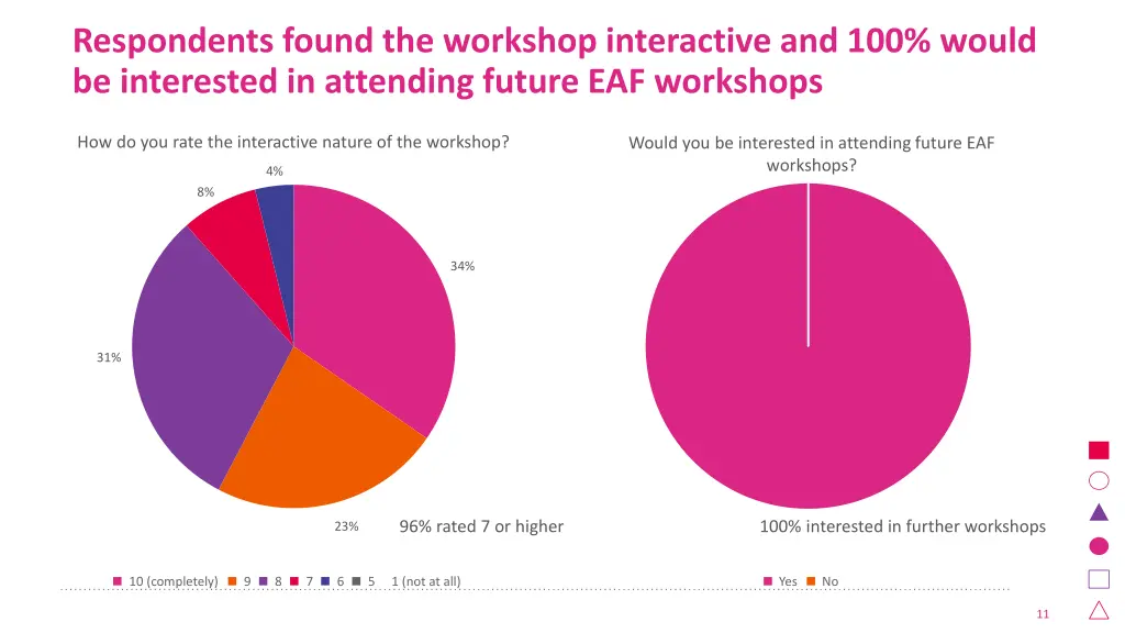 respondents found the workshop interactive