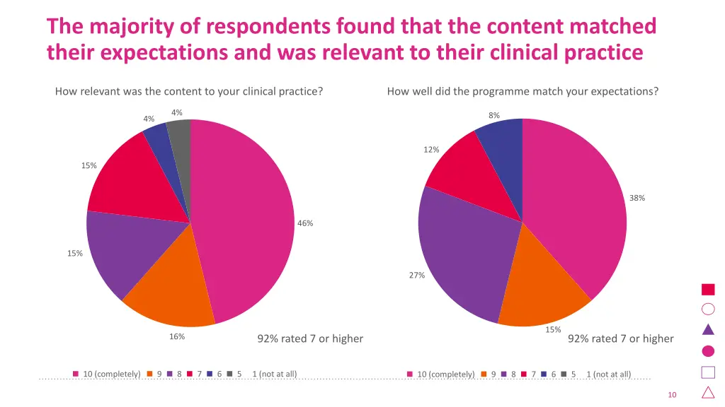 the majority of respondents found that