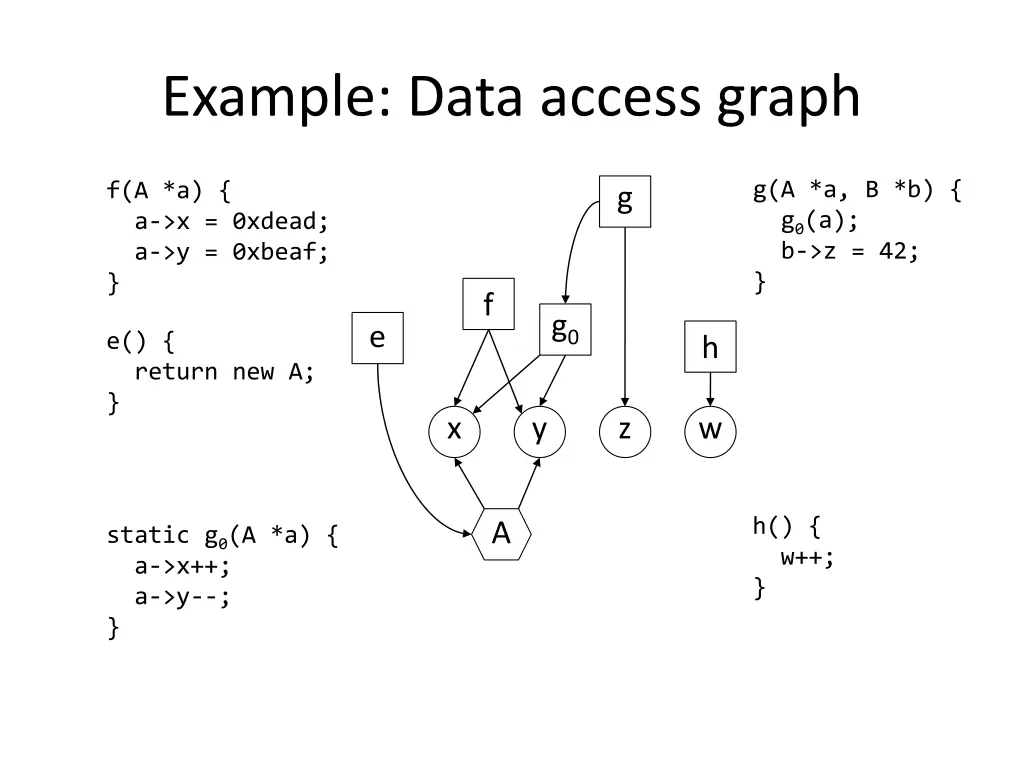 example data access graph