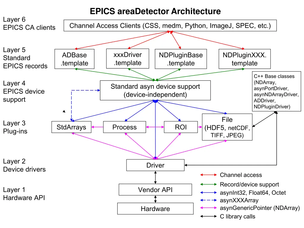 epics areadetector architecture