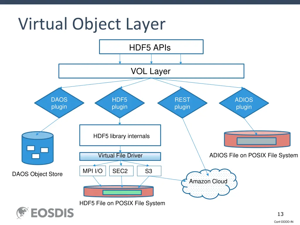 virtual object layer