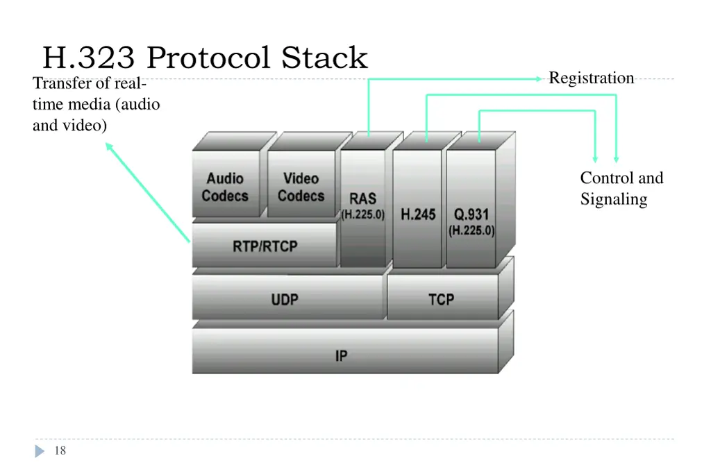 h 323 protocol stack transfer of real time media