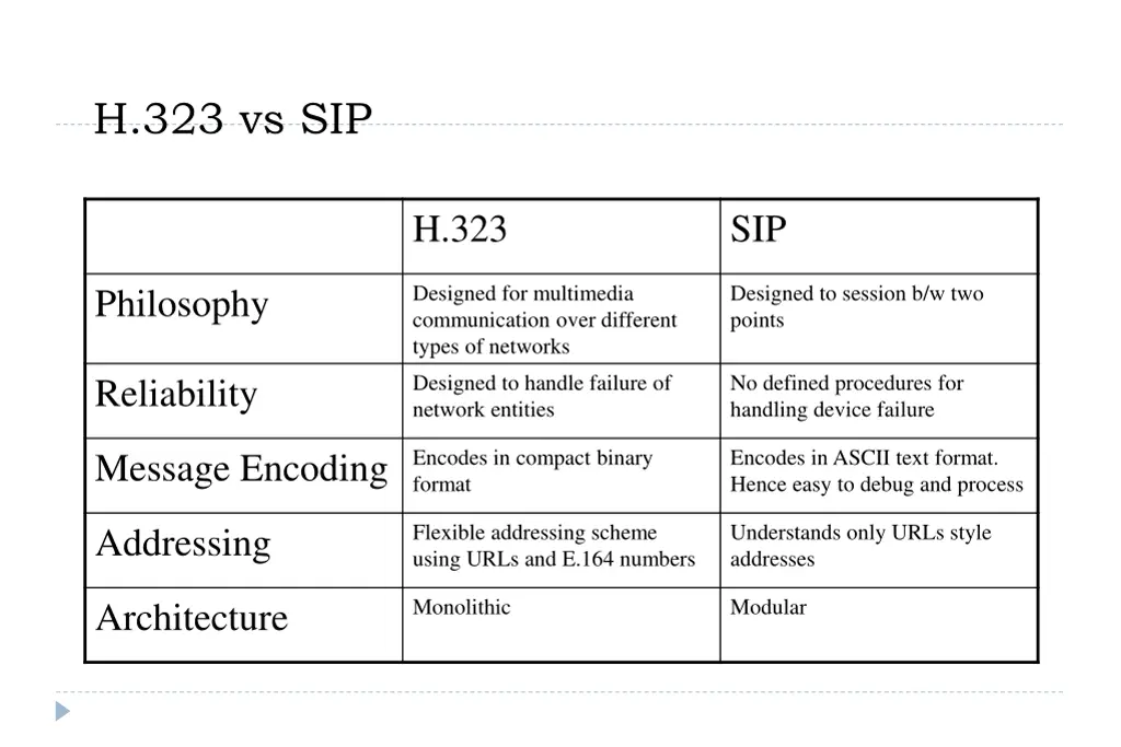 h 323 vs sip