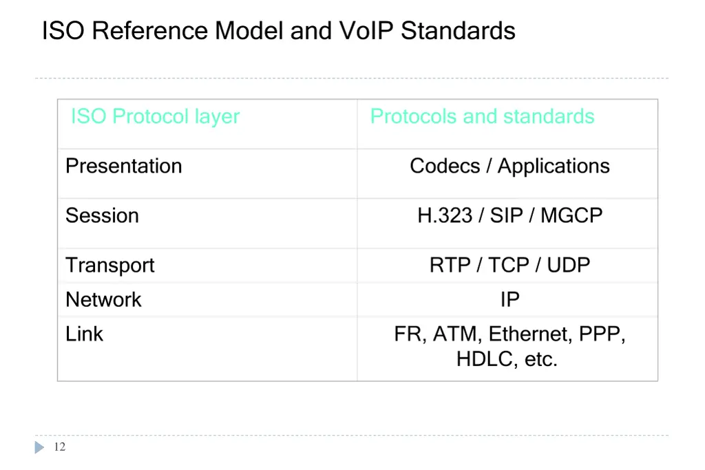 iso reference model and voip standards