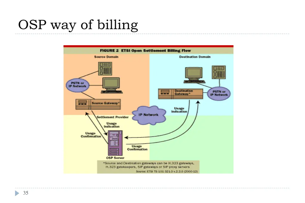 osp way of billing