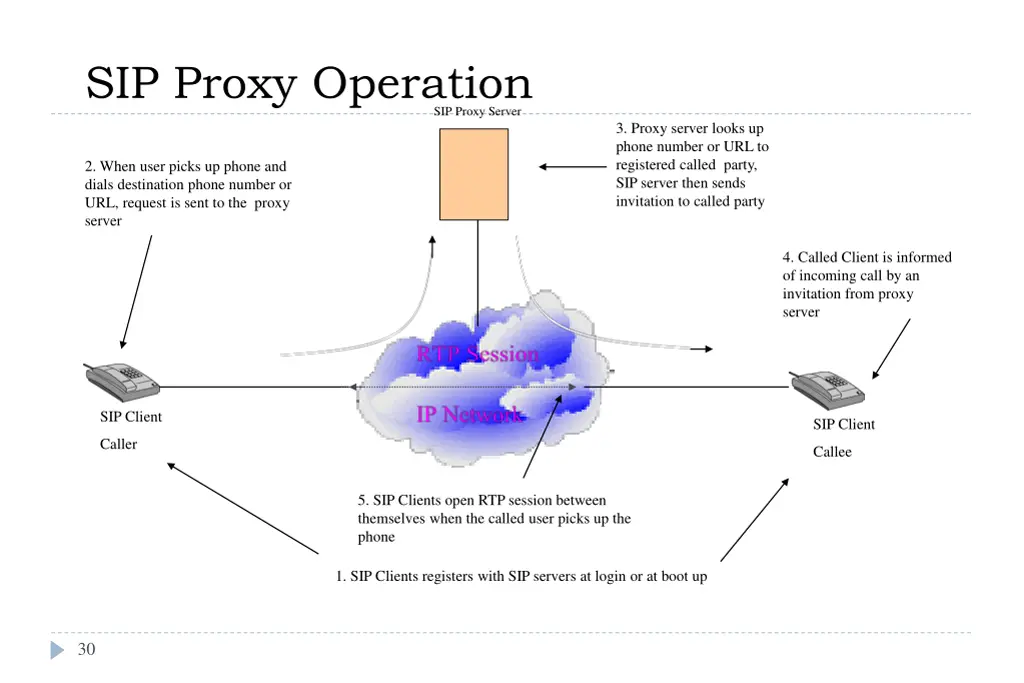 sip proxy operation