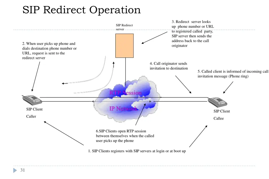 sip redirect operation