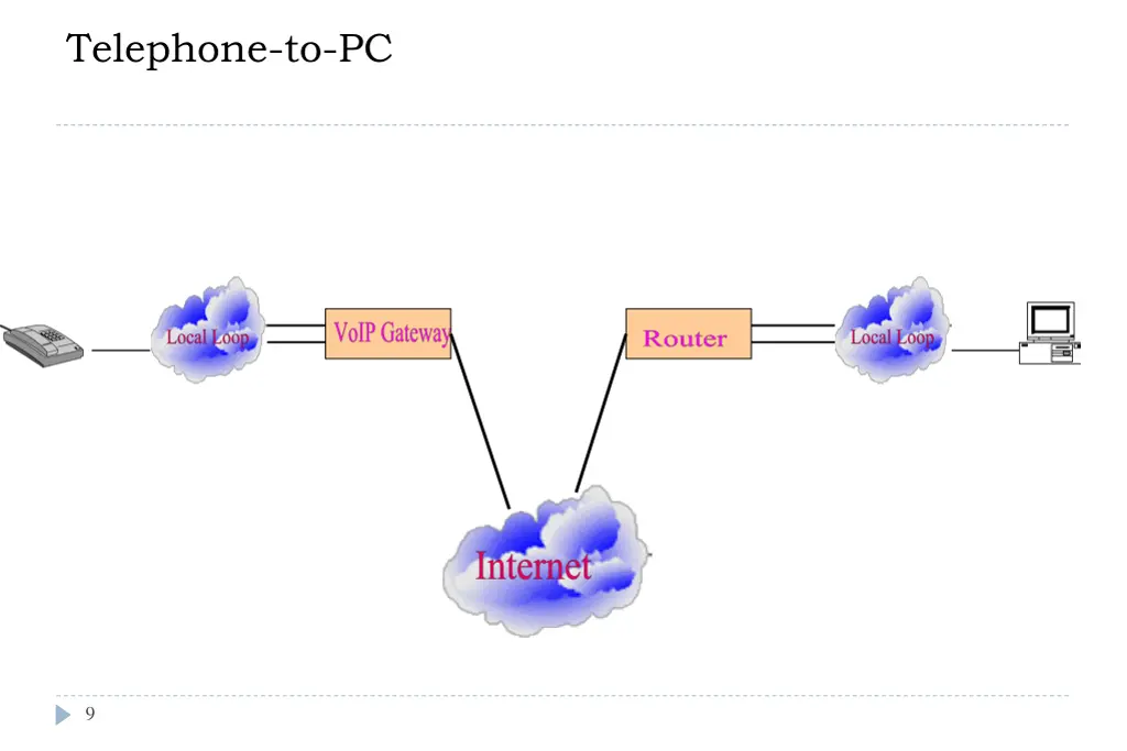 telephone to pc